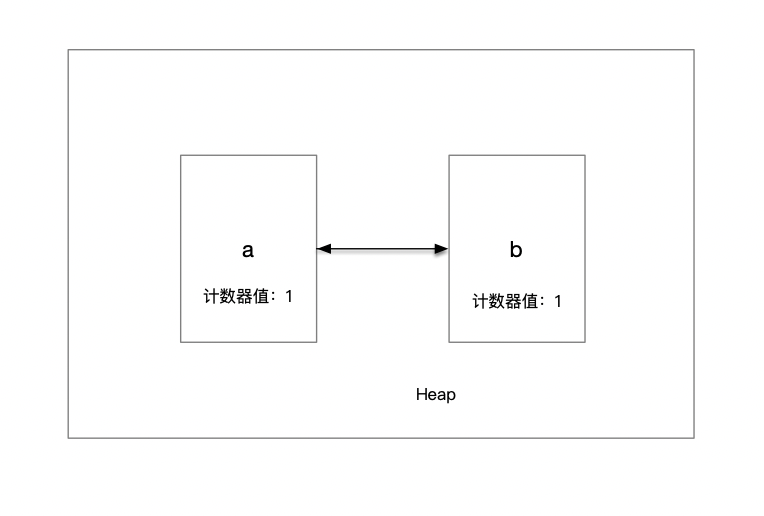 「每日五分钟，玩转JVM」：两种算法