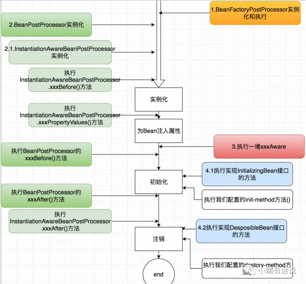 工作5年了还说不清bean生命周期？大厂offer怎么可能给你！