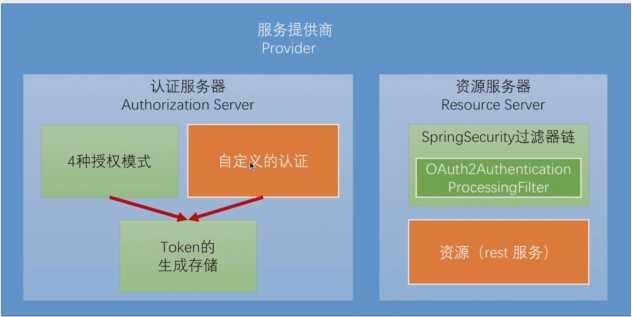 23.SpringSecurity-SpringSecurityOAuth简介