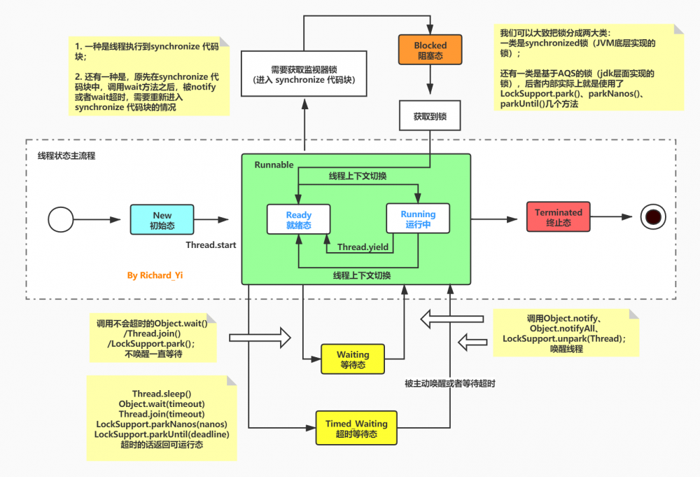 Java 并发编程 ② - 线程生命周期与状态流转