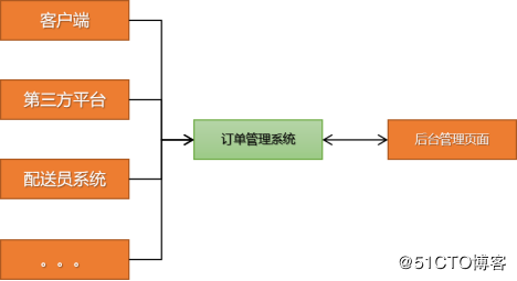 中央厨房订单管理系统，引入ActiveMQ消息队列，平滑处理高峰订单 荐