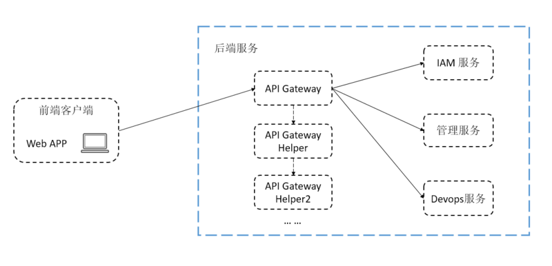 Choerodon 的微服务之路（二）：微服务网关