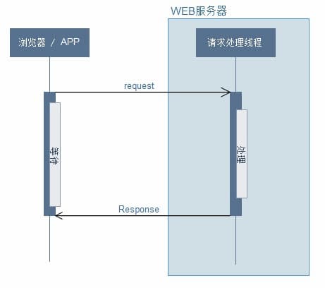 【WEB系列】异步请求知识点与使用姿势小结
