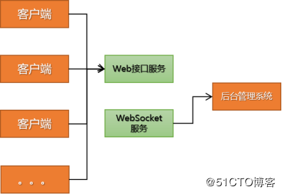 【Web服务开发】基于Java开发代驾定位系统，2天完成脚手架