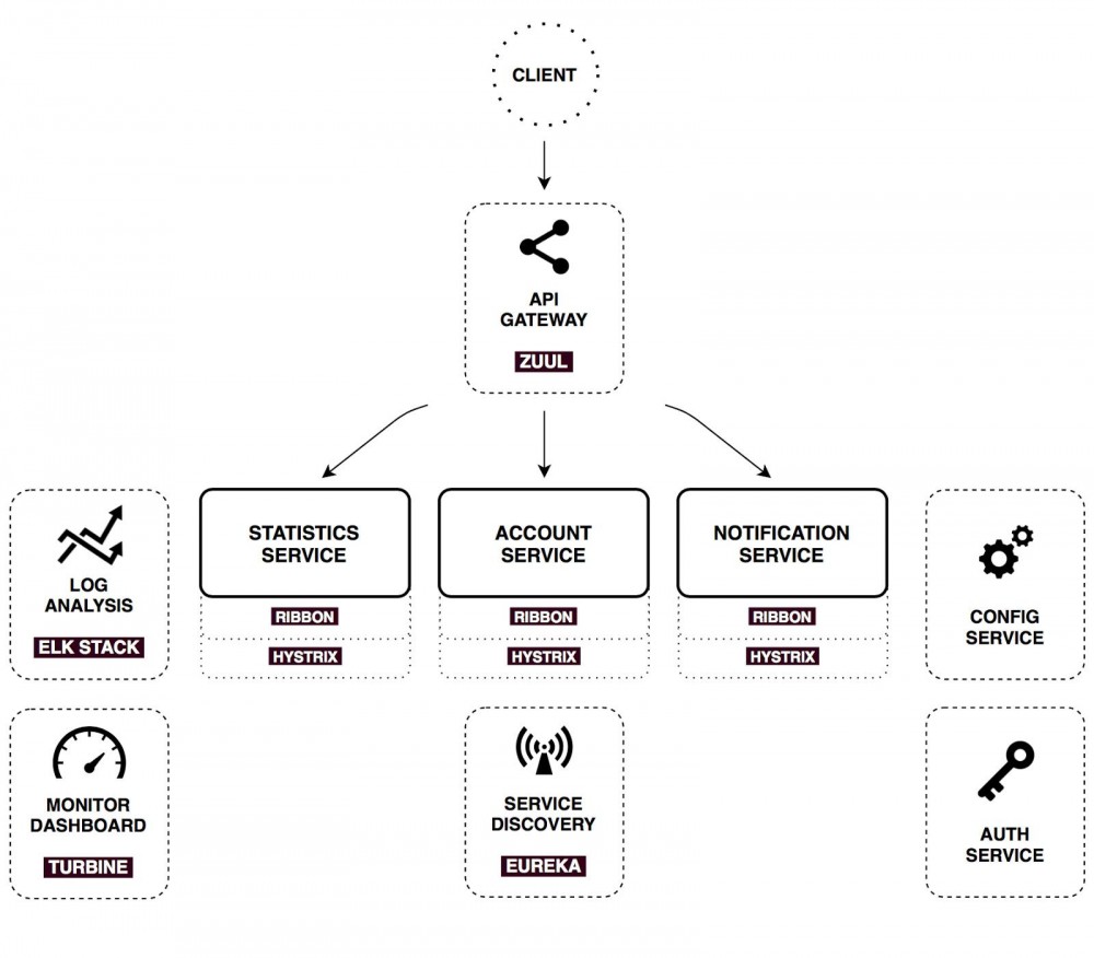 Spring Cloud 系列之 Netflix Zuul 服务网关
