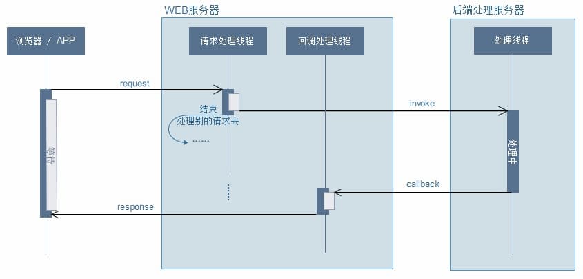 【WEB系列】异步请求知识点与使用姿势小结