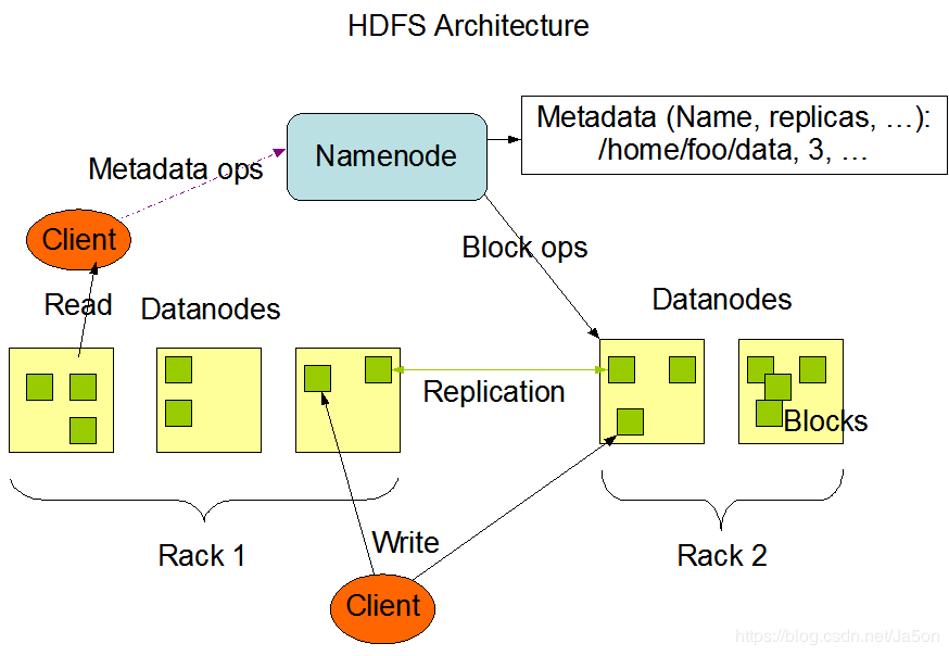 读Hadoop3.2源码，深入了解java调用HDFS的常用操作和HDFS原理