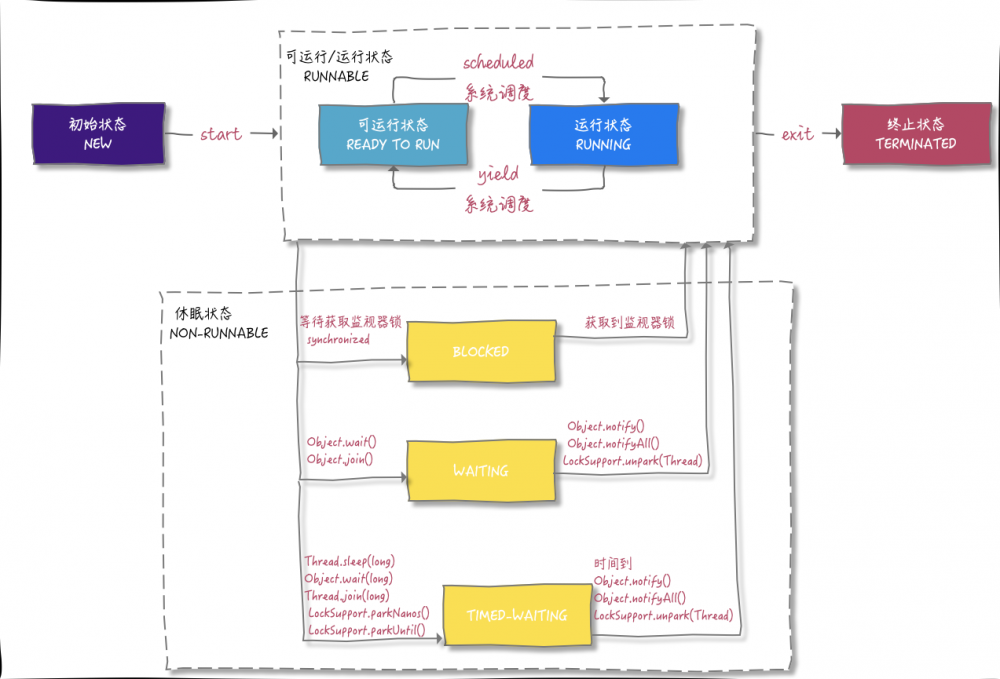 Java线程生命周期这样理解挺简单的