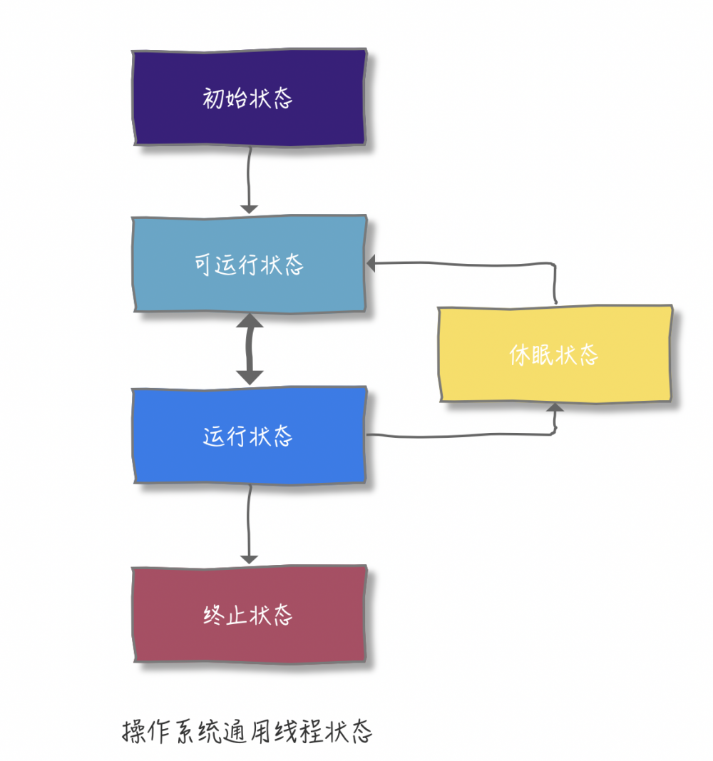 Java线程生命周期这样理解挺简单的