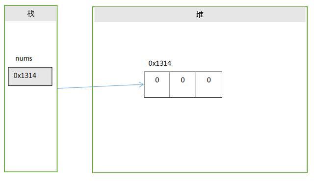 Java 数组、多维数组，动态、静态初始化，数组JVM内存模型分析