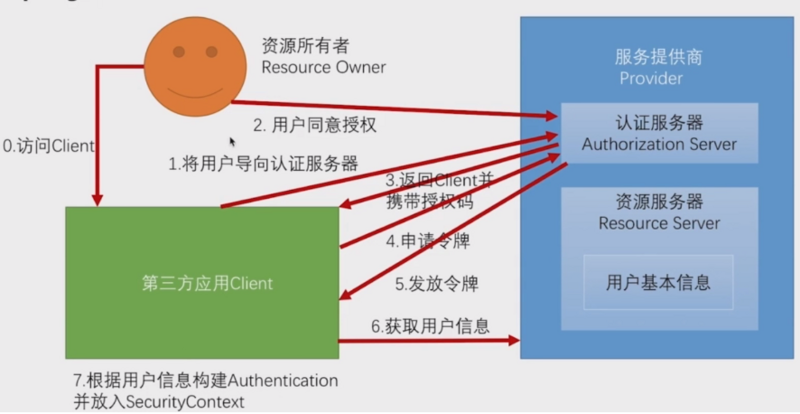 23.SpringSecurity-SpringSecurityOAuth简介