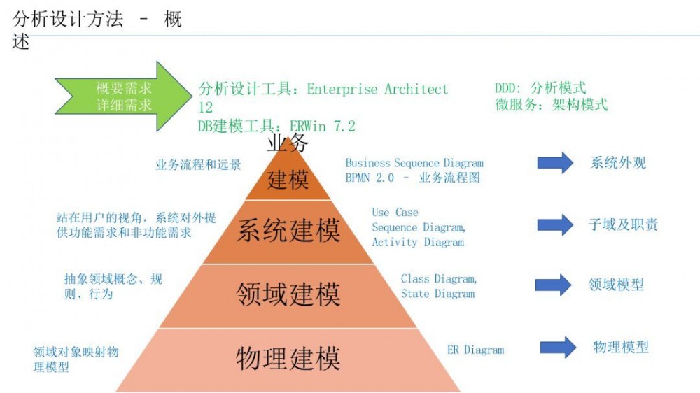 微服务架构 SAAS 产品研发实践