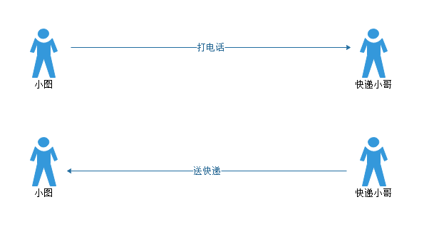 图解Java IO模型(一)