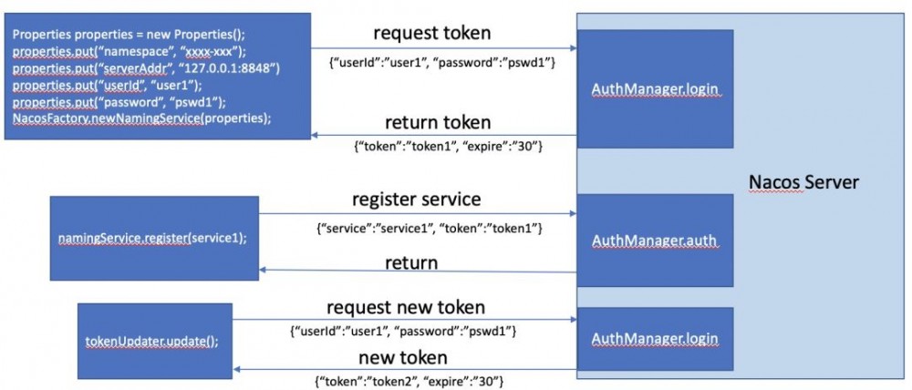Nacos 权限控制介绍及实战