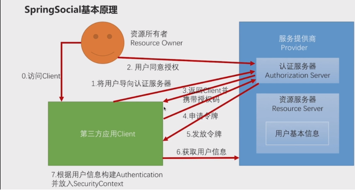 21.SpringSecurity-开发QQ登录（下）