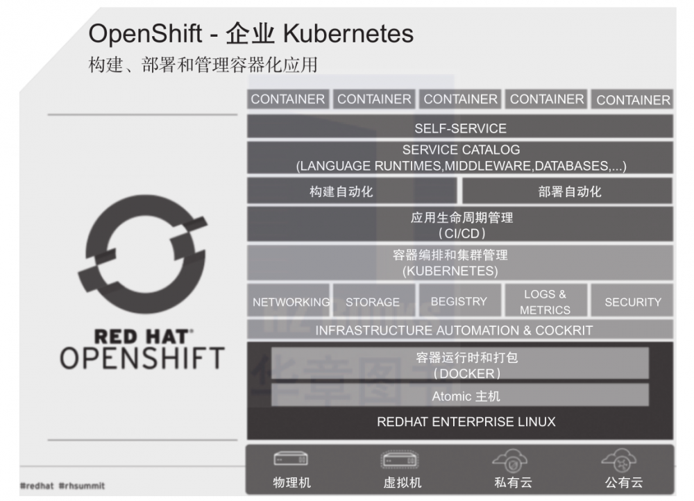 一文读懂OpenShift总体架构设计