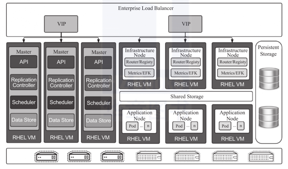一文读懂OpenShift总体架构设计