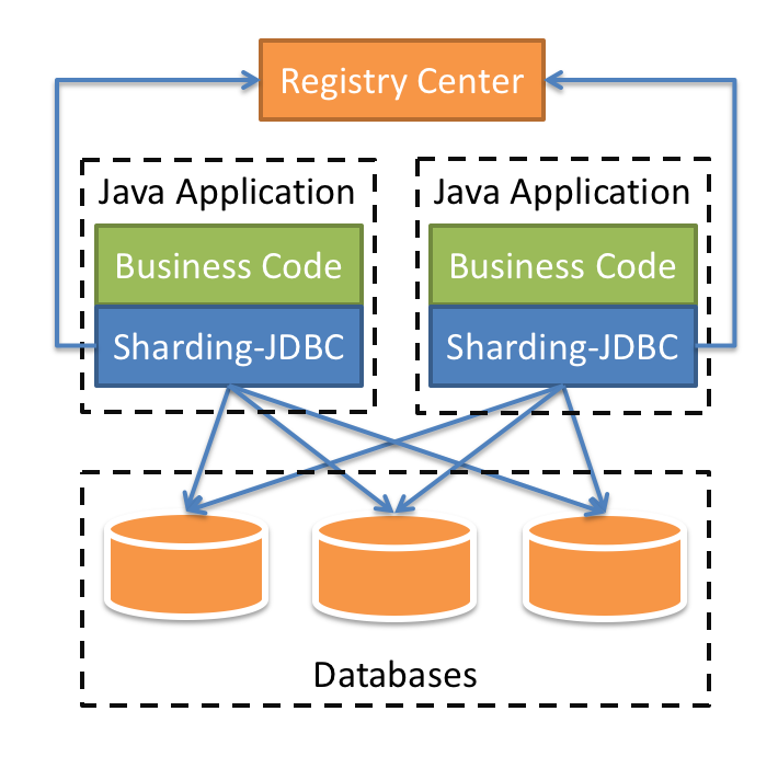分库分表实践-Sharding-JDBC