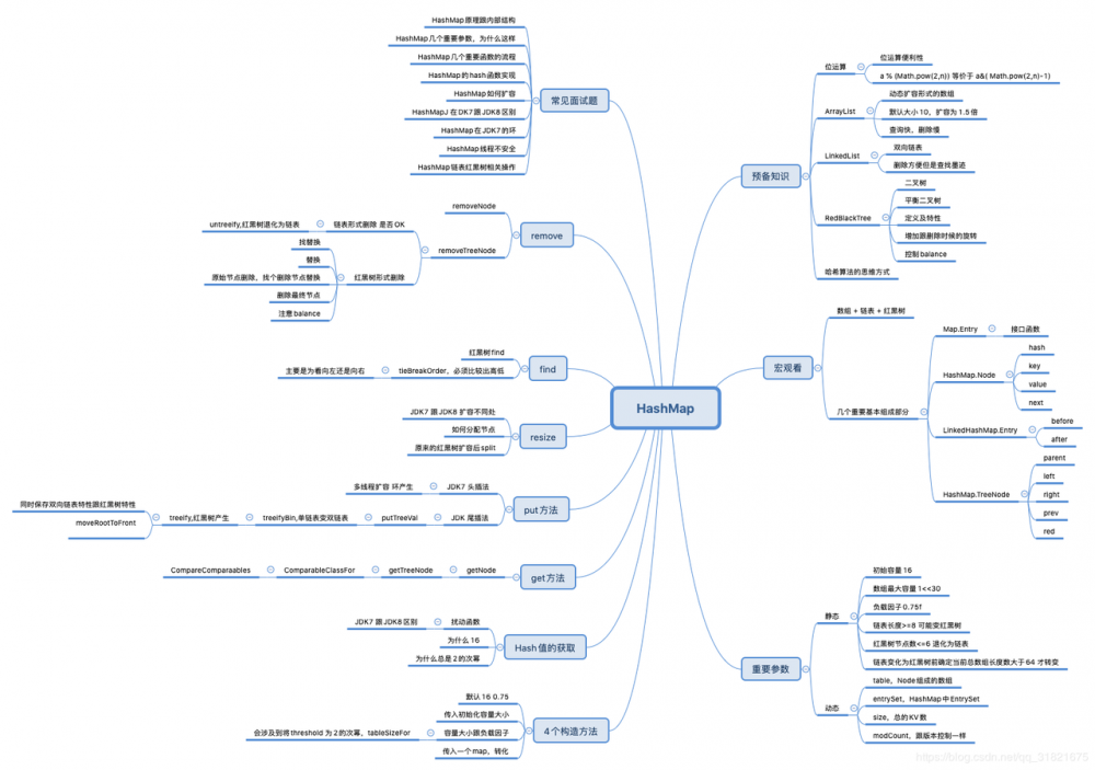 靠一个HashMap的讲解打动了头条面试官，我的秘诀是...