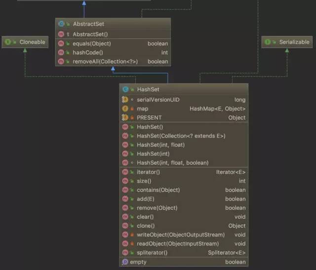 Java HashSet 的实现源码解析
