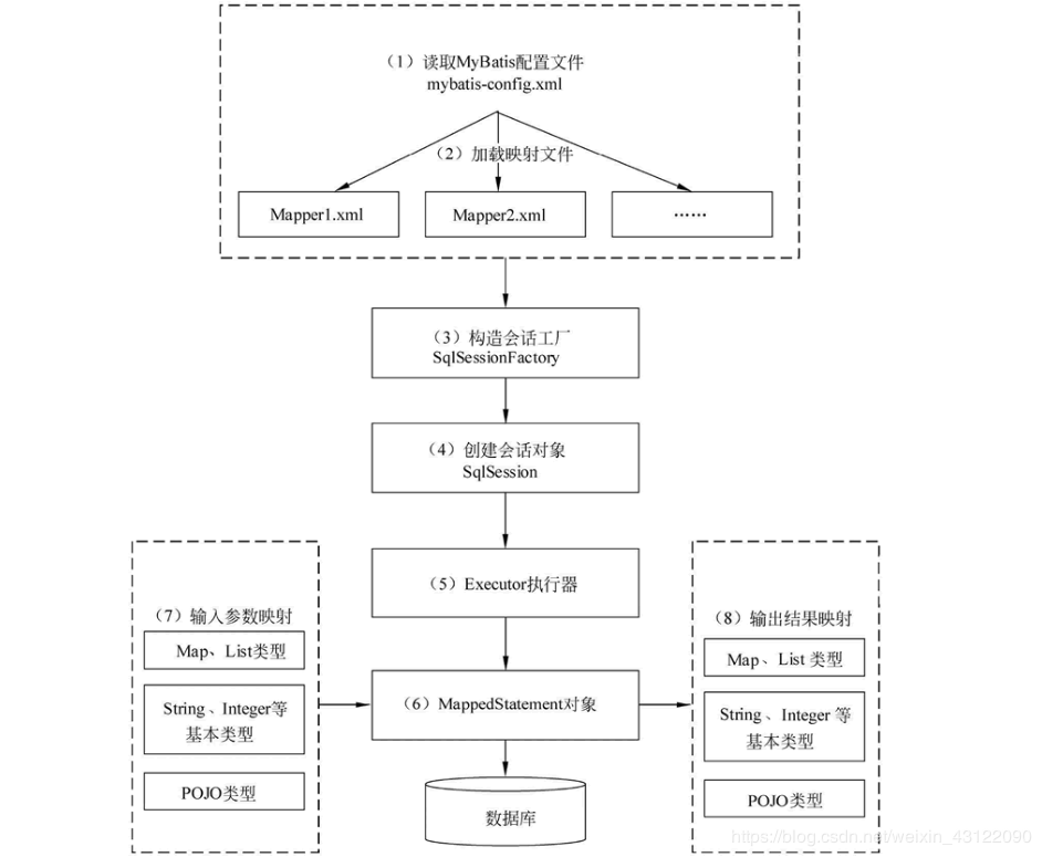 MyBatis面试题（总结最全面的面试题）
