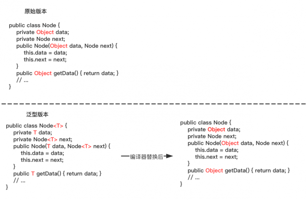 为什么Java的泛型要用"擦除"实现