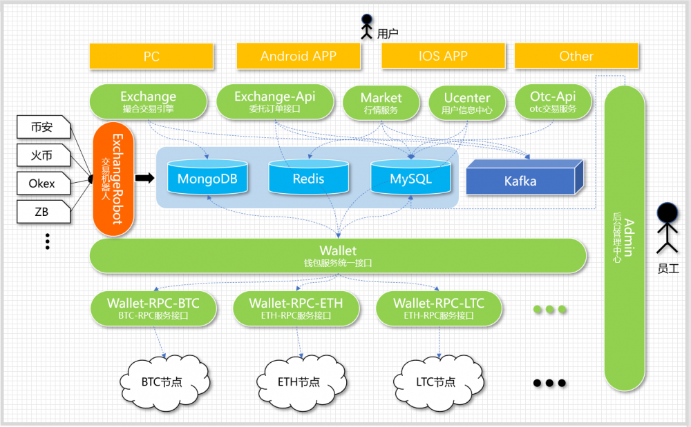 基于Java的数字货币交易系统的架构设计与开发