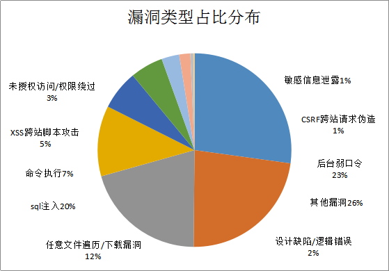 第129期漏洞态势