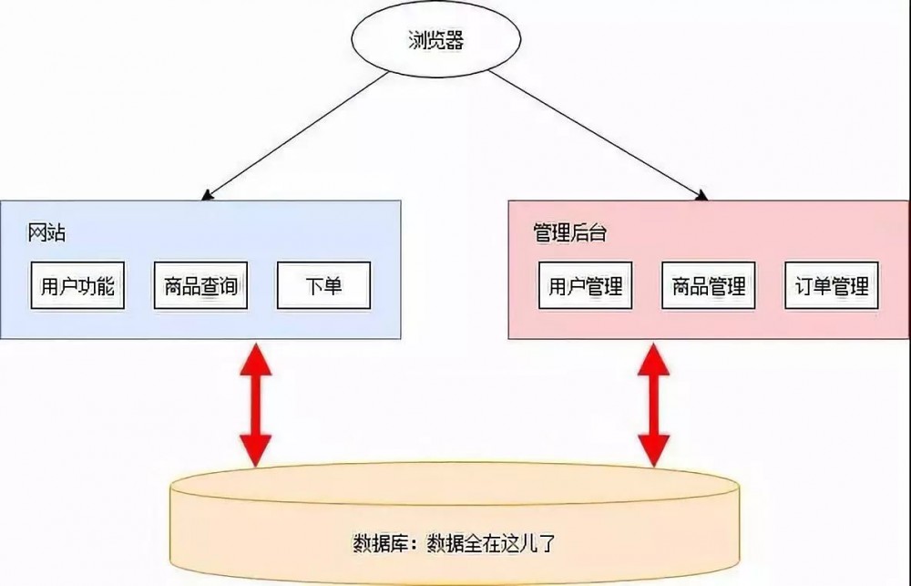 这是我见过最通俗易懂的微服务架构改造解读