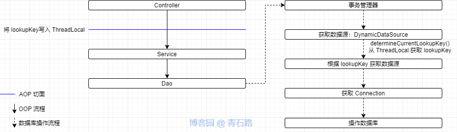 Spring 下，关于动态数据源的事务问题的探讨