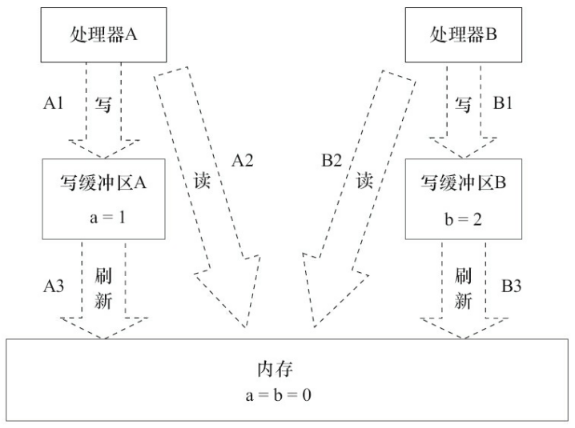 说点JMM 让你的面试锦上添花