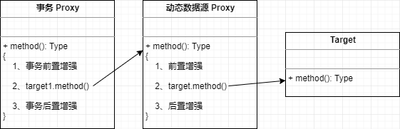 Spring 下，关于动态数据源的事务问题的探讨