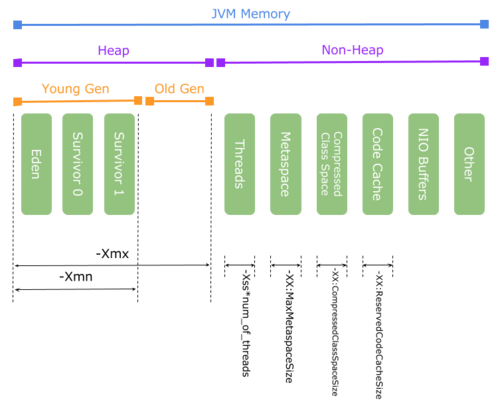 Spring Boot 和 Spring Cloud 应用内存如何管理？