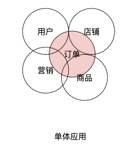 饿了么“核心交易系统”微服务化5年演化史！20页ppt，万字长文干货！