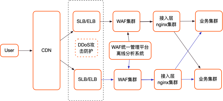 【VK技术分享】VK-WAF工作实践总结