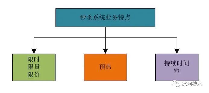 【高并发】高并发秒杀系统架构解密，不是所有的秒杀都是秒杀！
