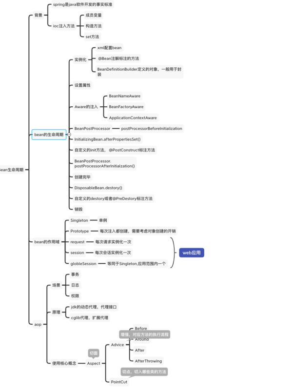 面试刷题30:SpringBean的生命周期？