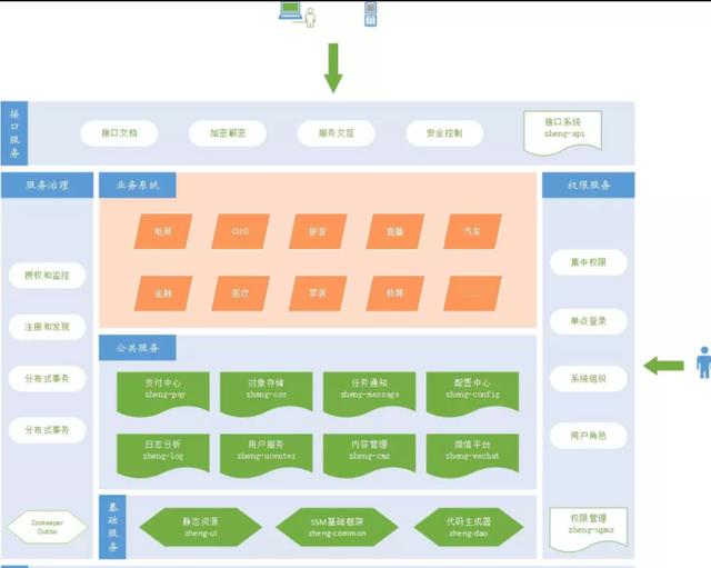 国内比较火的5款Java微服务开源项目