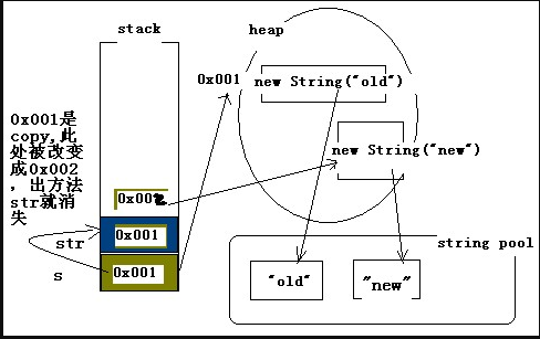 图解直观java值传递的问题