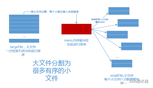 面试被问傻！5亿个数大文件怎么排序？