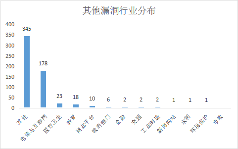 第129期漏洞态势