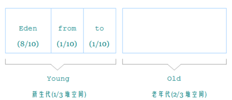 【JAVA进阶架构师指南】之四：垃圾回收GC