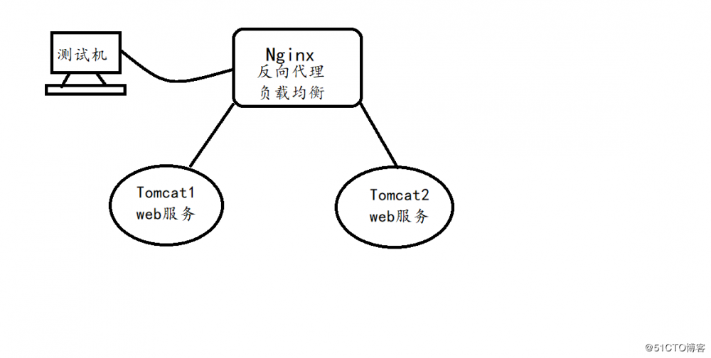 实践出真知——一文教你搭建Nginx+Tomcat集群，实现负载均衡及动静分离 荐