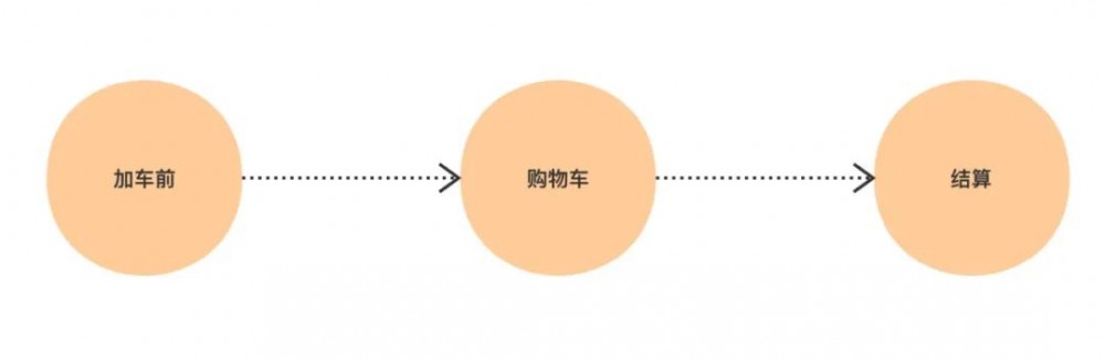 [Skr-Shop]购物车之架构设计