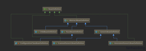 Spring的BeanDefinition使用和理解