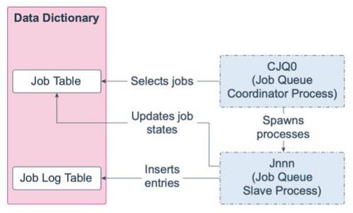 Oracle Database 19c 技术架构（五）