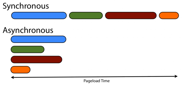 看了你就懂的同步与异步、阻塞与非阻塞