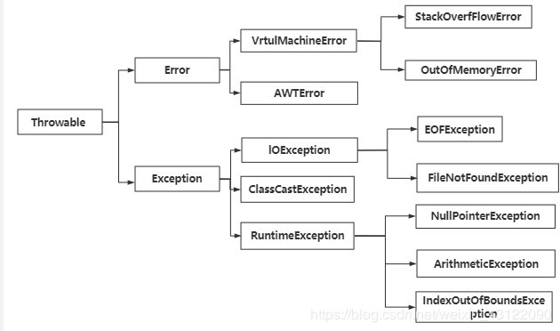 Java异常面试题（总结最全面的面试题）
