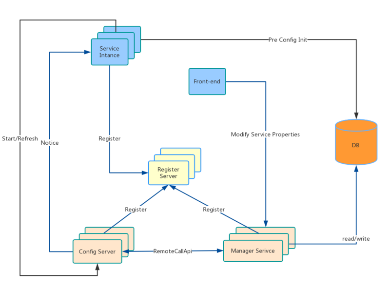 Choerodon 的微服务之路（四）：深入理解微服务配置中心