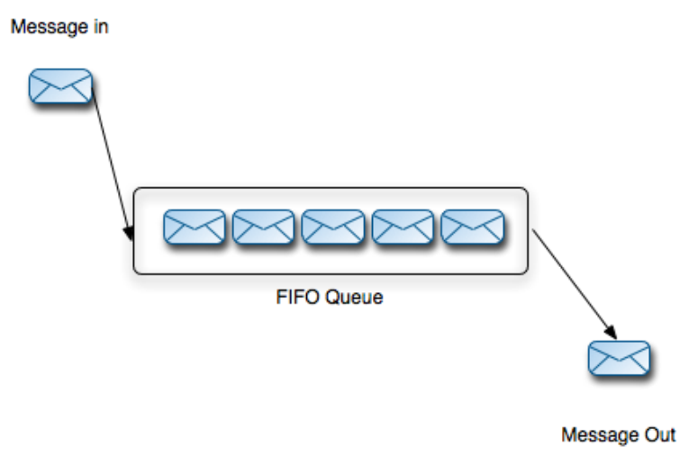 ActiveMQ - 消息持久化